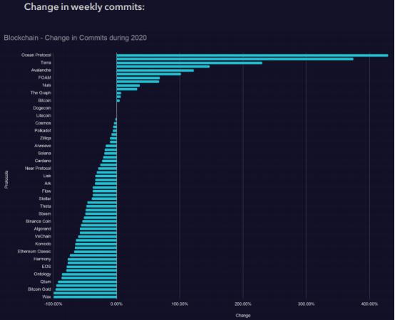 2021区块链开发趋势报告：Filecoin开发活跃度跃进前5，以太坊“杀手”开发指标下降