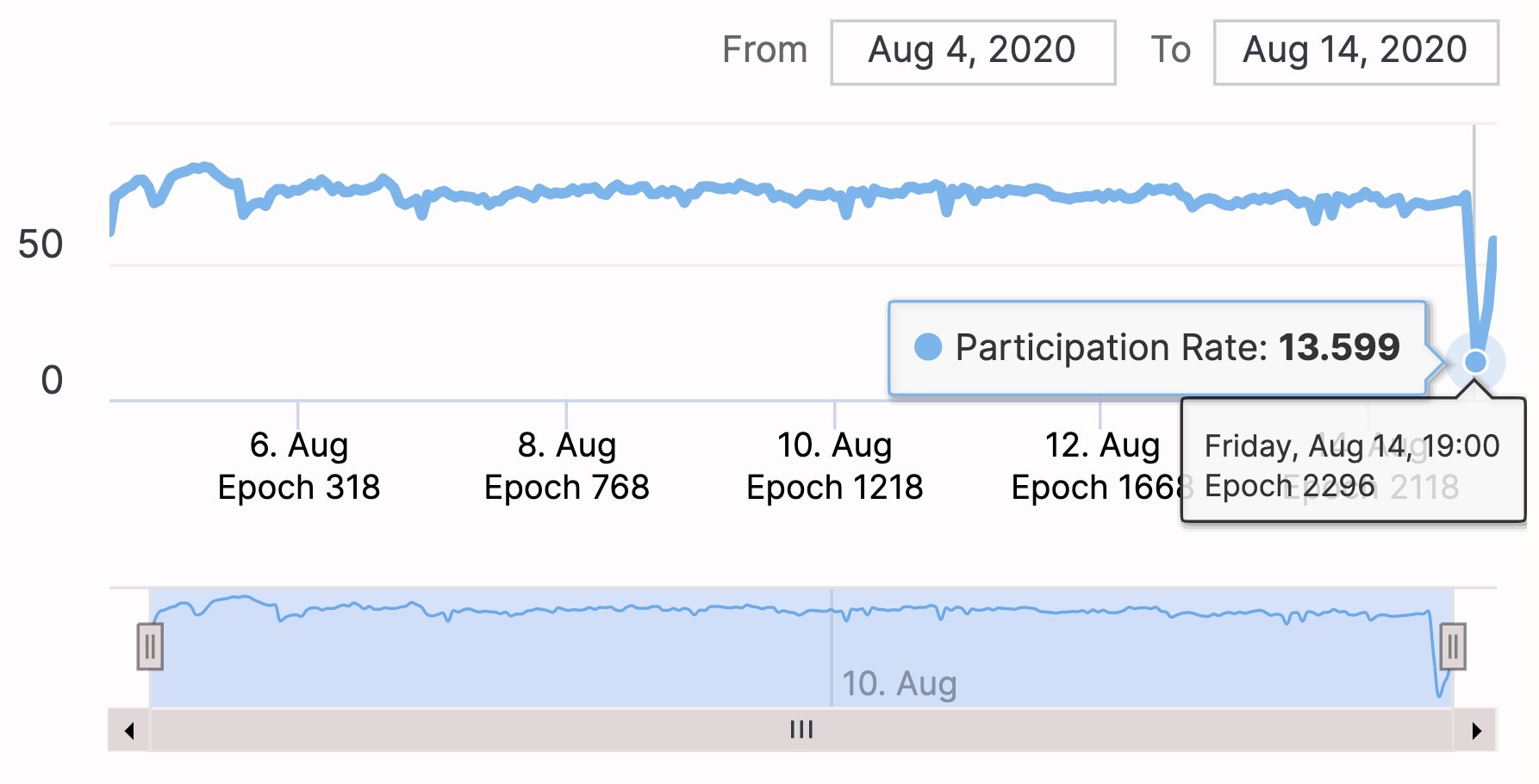 ETH2.0测试网出现BUG？对于以太坊只是小风小浪