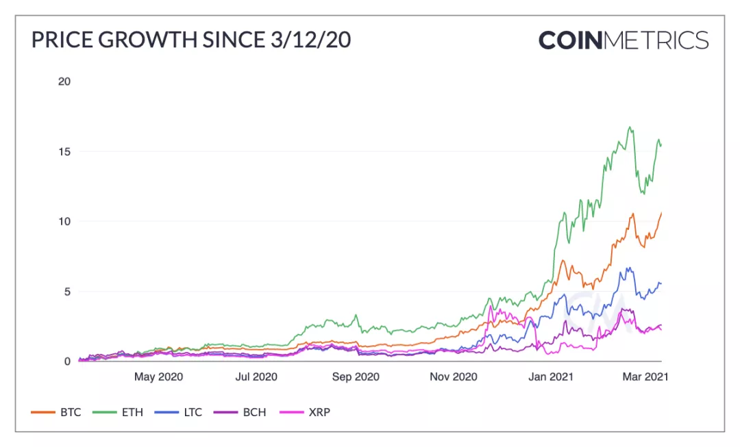 Coin Metrics丨“312”以来，加密圈发生了哪些改变？