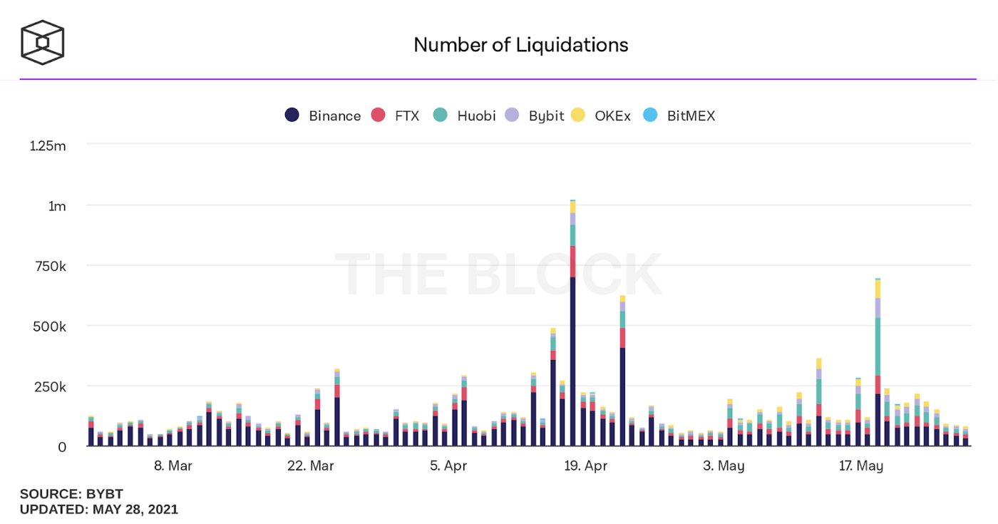 图1：2021年中心化交易所清算金额。（来源：https://www.theblockcrypto.com）