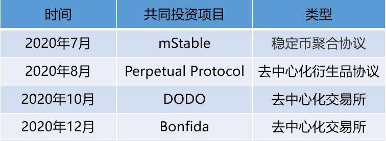 Alameda 又扩张了哪些版图？梳理 SBF 「朋友圈」与投资项目