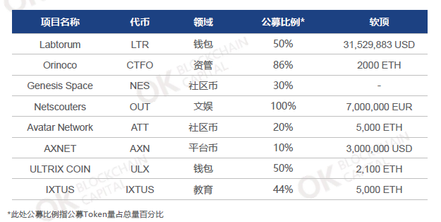 OK资本行业周报： 互联网、科技巨头加码区块链，以太坊投票结果出炉