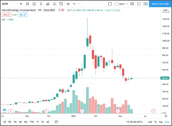 MicroStrategy的可转债策略：起底加密社区的头号赌徒