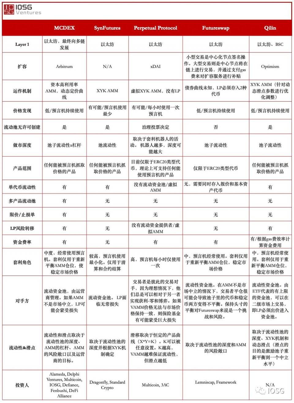 IOSG Weekly Brief | 一图概览 AMM 衍生品 DEX 平台（百亿美金蓝海）#74