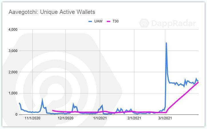 一季度 DApp 研报：币安智能链成最大黑马，NFT 创纪录增长