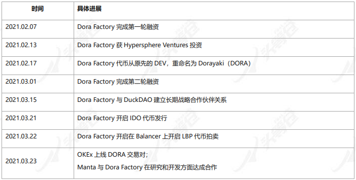 头等仓区块链研报：深度剖析波卡生态 DAO 基础设施 Dora Factory