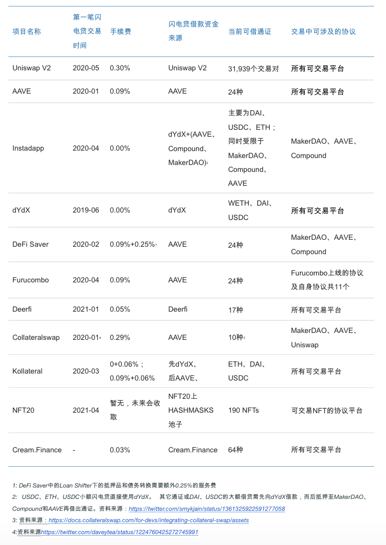 闪电贷攻击频发，这份以太坊闪电贷的发展史值得研究