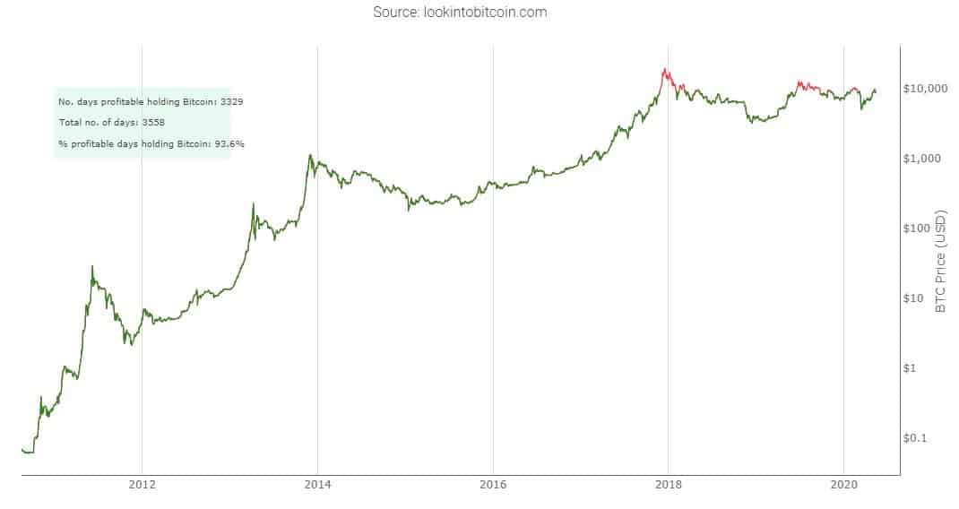 数据：自2010年8月以来，BTC持有者获利天数占比增至93.6％