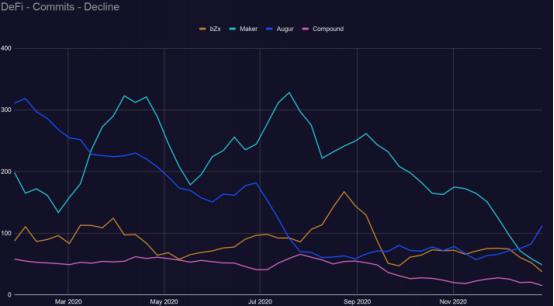 2021区块链开发趋势报告：Filecoin开发活跃度跃进前5，以太坊“杀手”开发指标下降