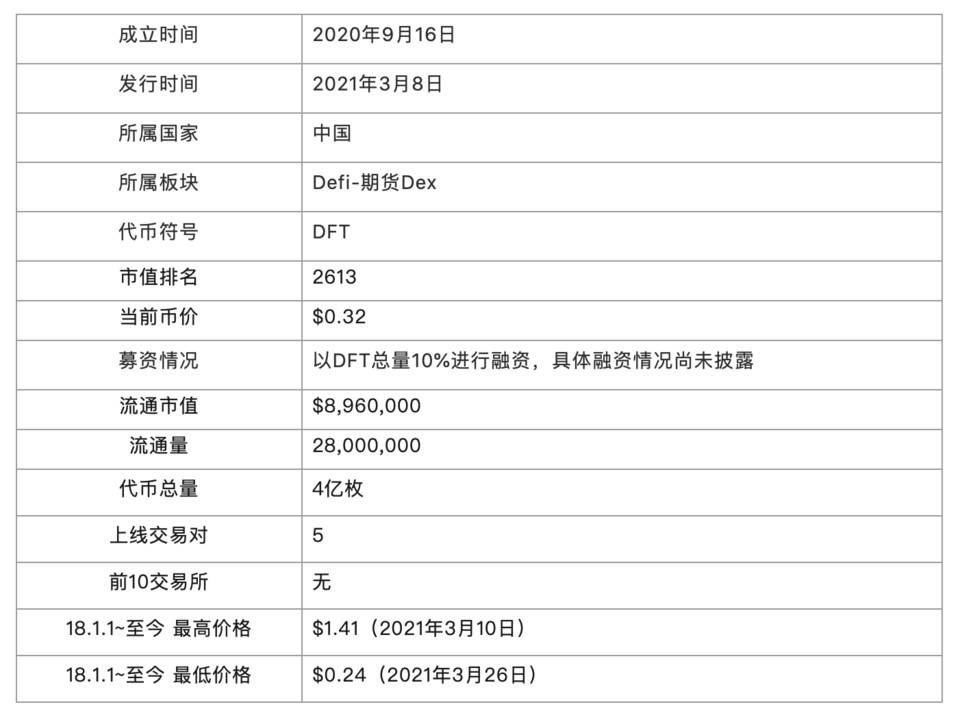 头等仓研报：深度解析 DeFi 衍生品平台 dFuture 工作机制、经济模型与竞争优劣势