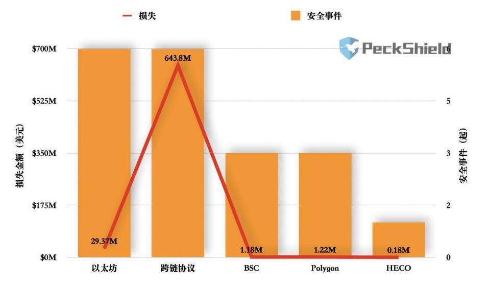 Poly Network 被盗事件对于主打跨链的波卡来说，有什么借鉴的地方？