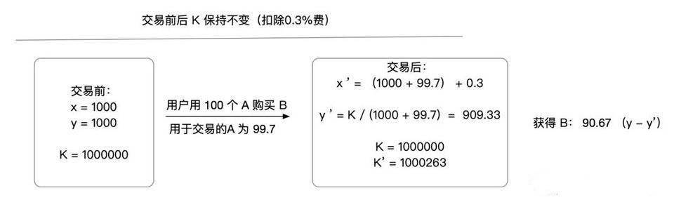 技术解析 Uniswap 运行机制与核心功能