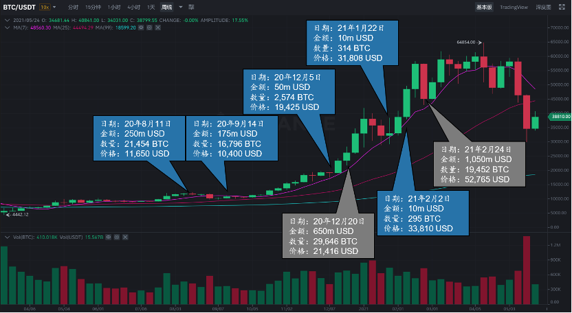 上市公司MicroStrategy购买了90301枚比特币，钱从哪来的？