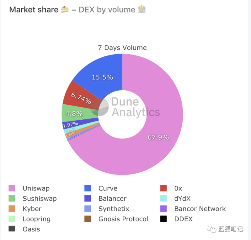 一文了解Uniswap的价值和风险点