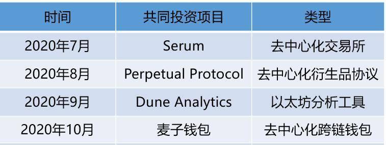 Alameda 又扩张了哪些版图？梳理 SBF 「朋友圈」与投资项目