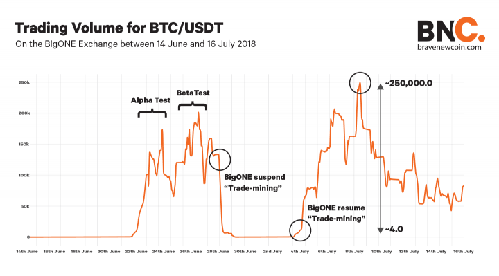 BigONE-Transaction-Mining-Volume-BTCUSDT2