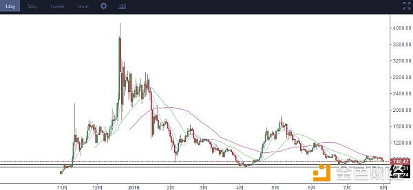 比特币跌破7800市场陷恐慌，后市行情如何/8-1日行情解密