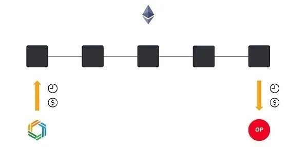 短期解决以太坊扩容的首选方案 Optimistic Rollup到底是什么