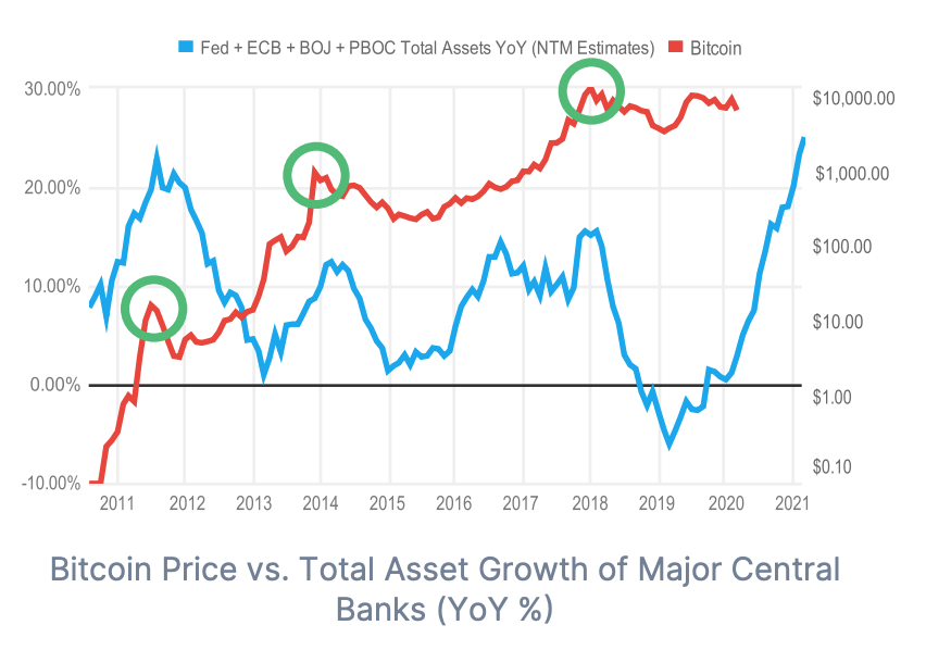 Bitcoin-price-vs-Total-Asset-Growth