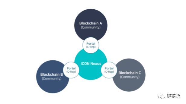 “韩国以太坊”ICX：等级C，稳定但缺乏成长空间