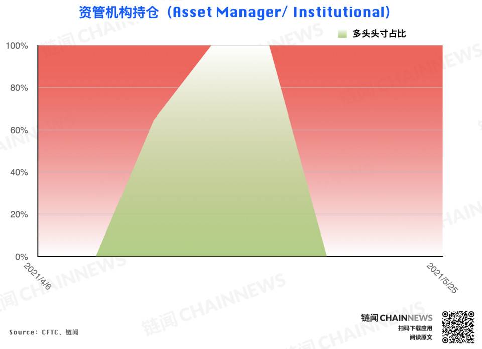 | CFTC COT 加密货币持仓周报