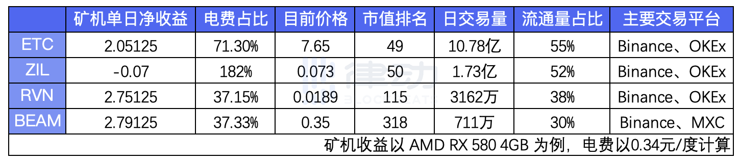 数百万台以太坊4GB显存显卡矿机还能做什么？