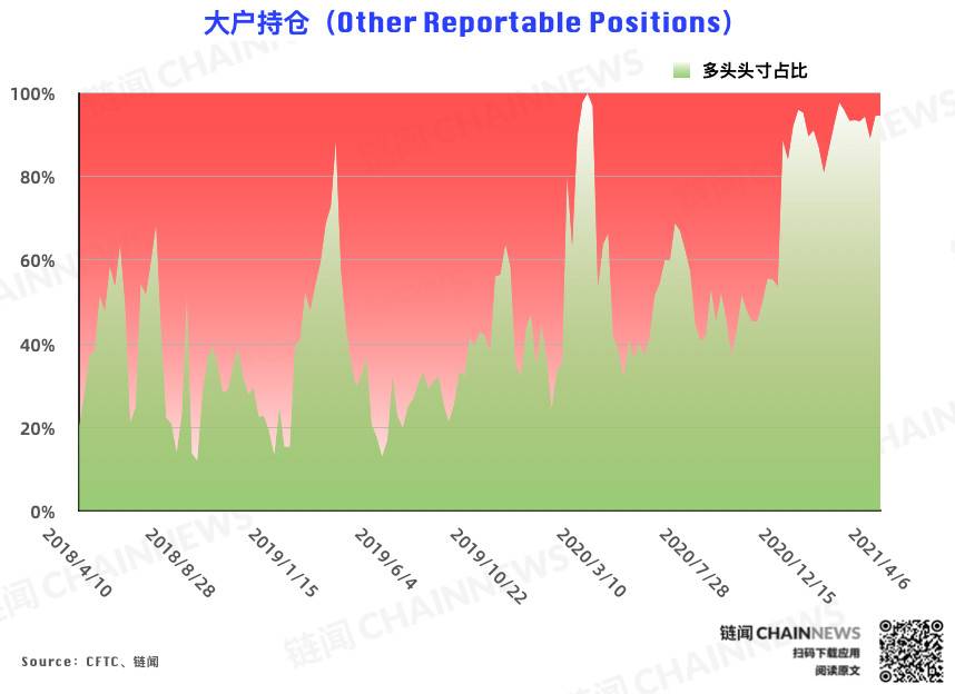  | CFTC COT 比特币持仓周报