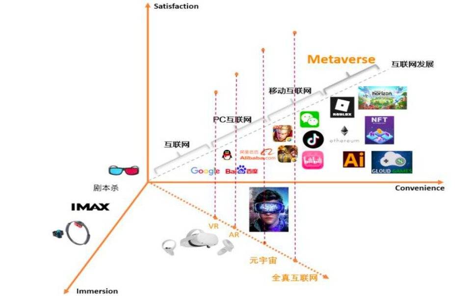 科普 | 源于互联网的元宇宙是什么，未来又将走向哪里？