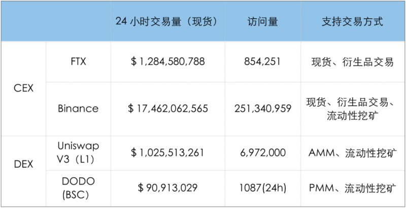 L2上DEX的交易体验可以媲美CEX吗？