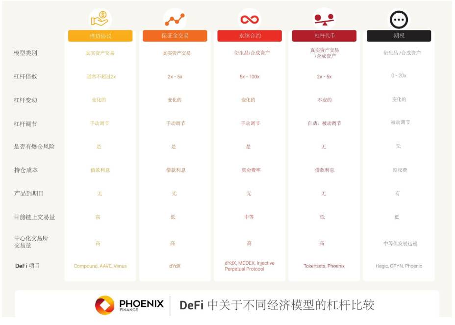 全面梳理 DeFi 杠杆机制：借贷、保证金交易、永续合约、杠杆代币与期权