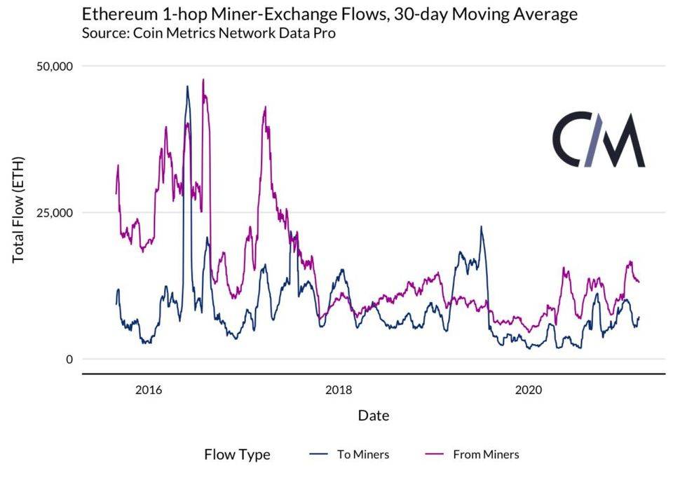 以太坊矿工能否影响市场？从供给和矿工流量等角度分析