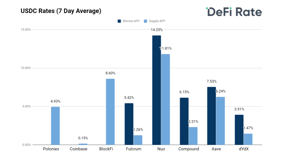 USDC-Rates-july10