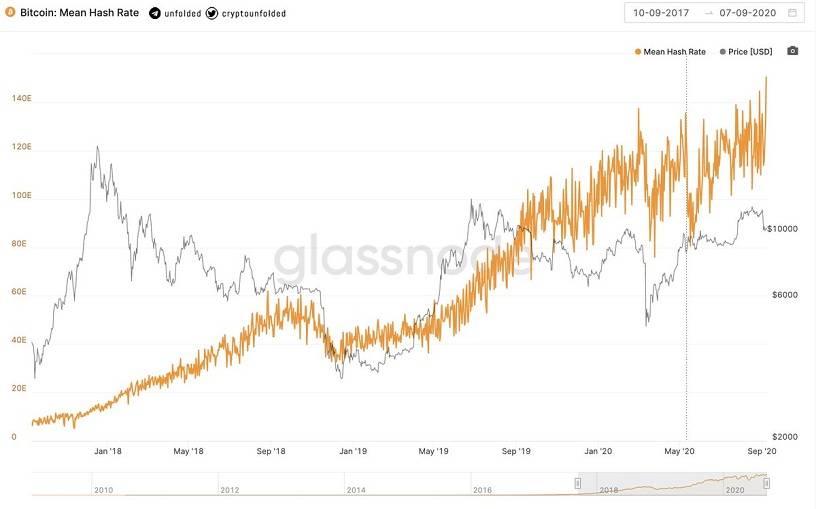 Bitcoin-Hash-Rate