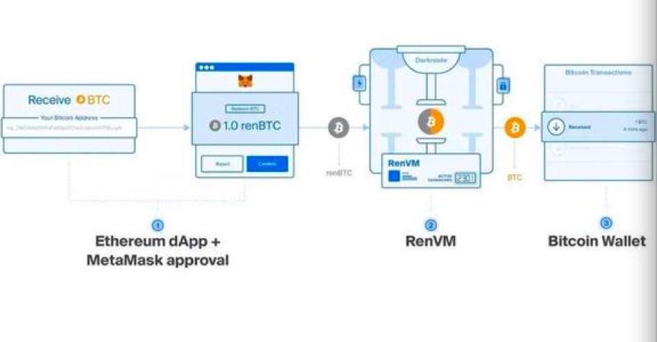 DeFi速递 | renBTC如果实现了去中心化，你还会用WBTC吗？