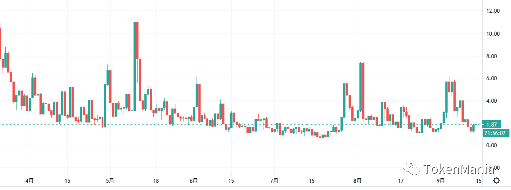 TAMC研究院丨缩量反弹上行，市场情绪转为中性