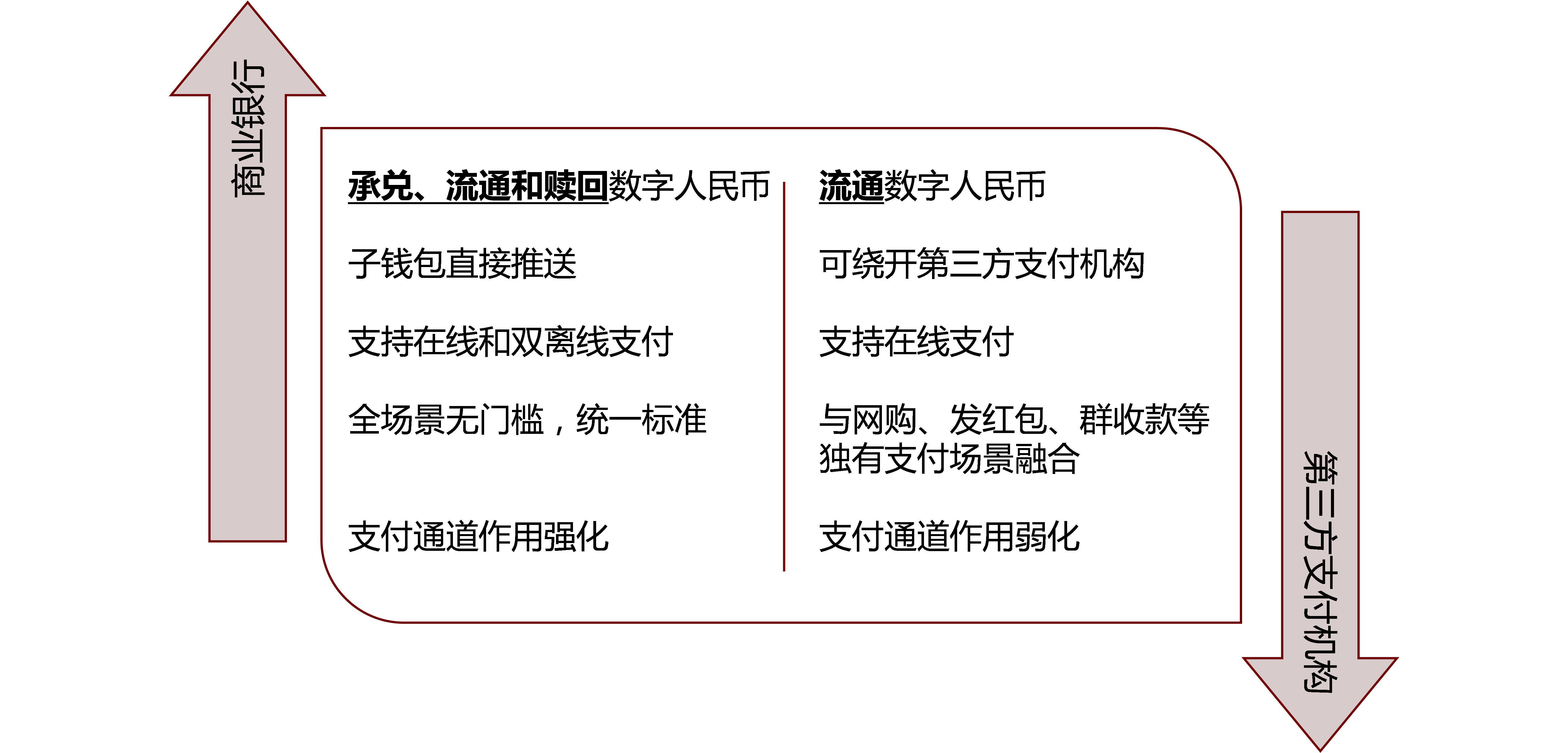 速览数字人民币3大痛点和4大升维路径