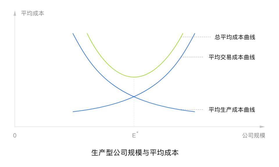 以科斯交易成本视角看，区块链是否有望打破公司这种组织？