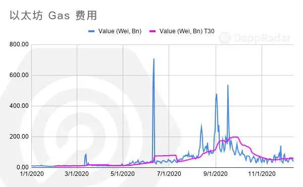 DappRadar 年度报告：一览 2020 DApp 生态发展与挑战