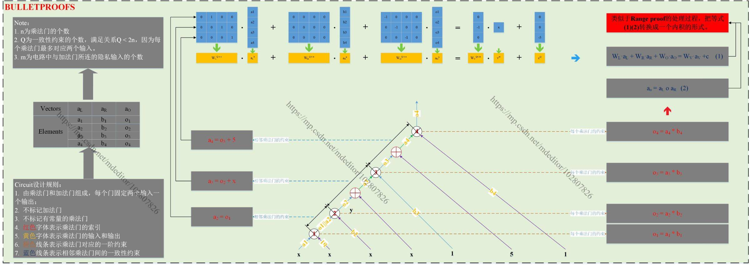 ZKSwap团队解读零知识证明算法之Bulletproofs：Arithmetic Circuits