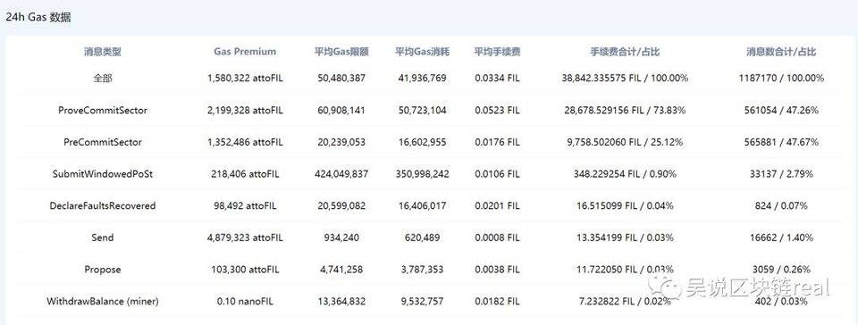 EIP-1559 升级会如何影响以太坊？从 Filecoin 实践分析