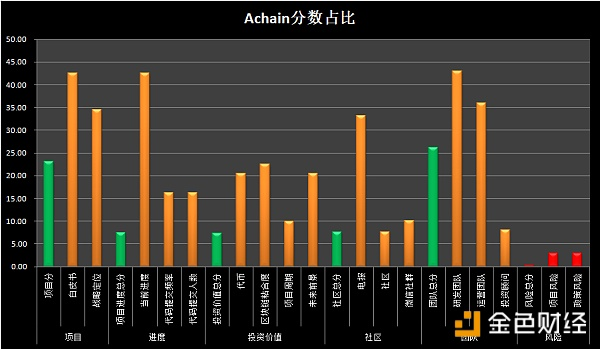 币橙评测 | Achain拥有强大DAPP生态的公链