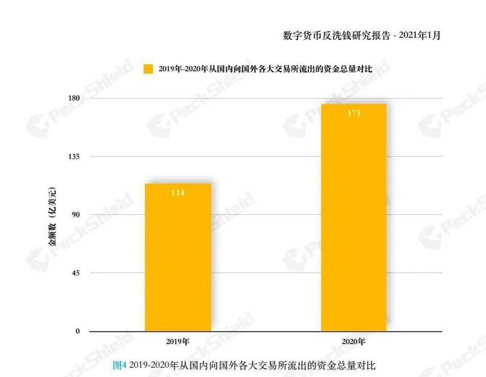 PeckShield 反洗钱报告：2020 年未受监管出境加密货币达 175 亿美元