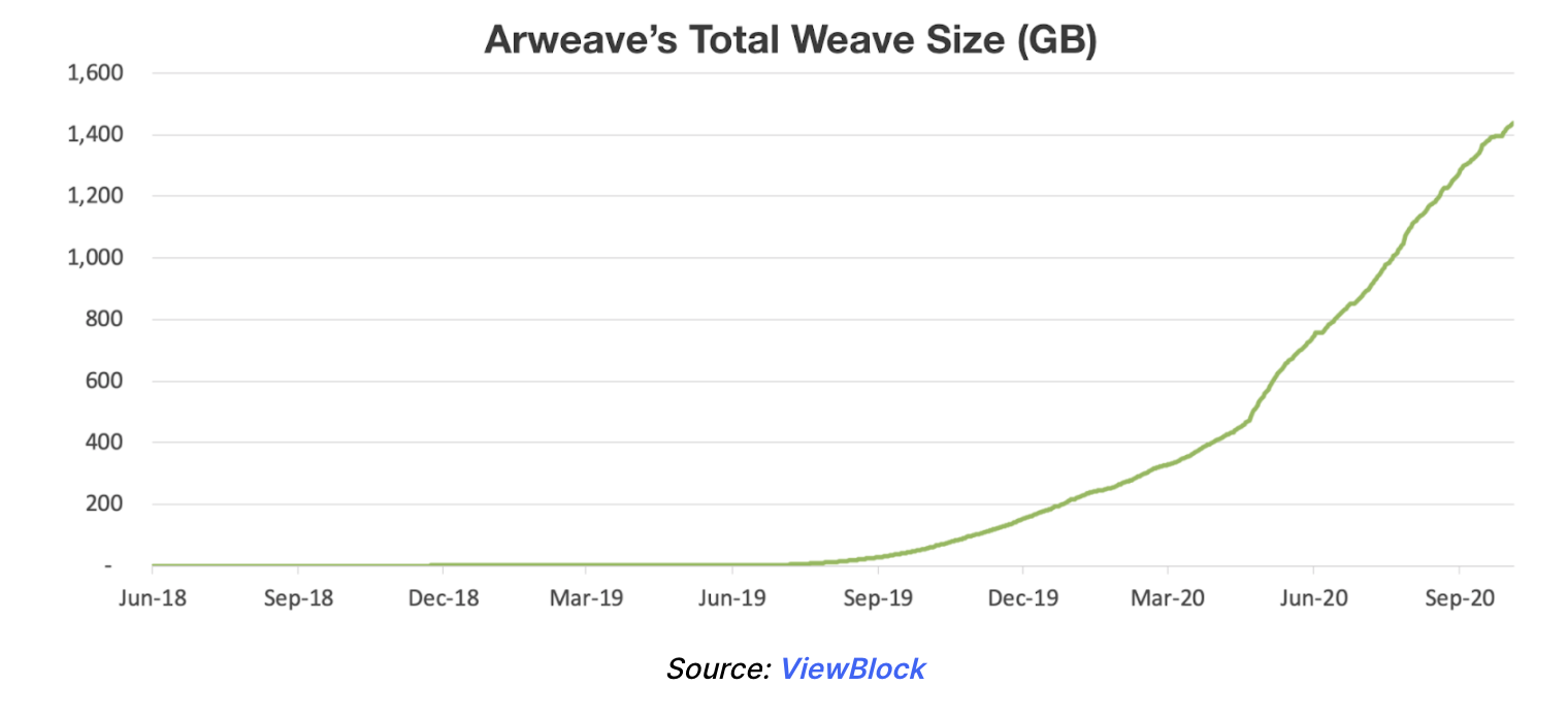 去中心化存储比较：filecoin和Arweave（Fil币 vs AR币）