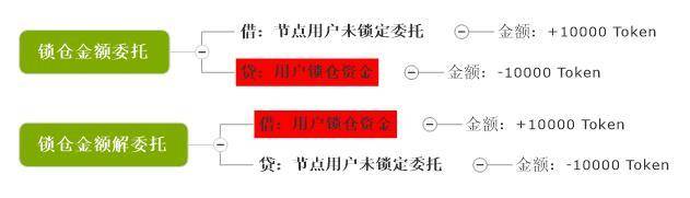 从会计学角度深入解读 PlatON 经济模型