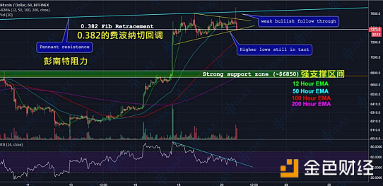 【IDAX投研分析】比特币8K门前阻力重重 本周行情关注哪些点？