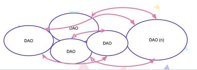 深度 | 以太坊的工具：深度解析 DAO 组织