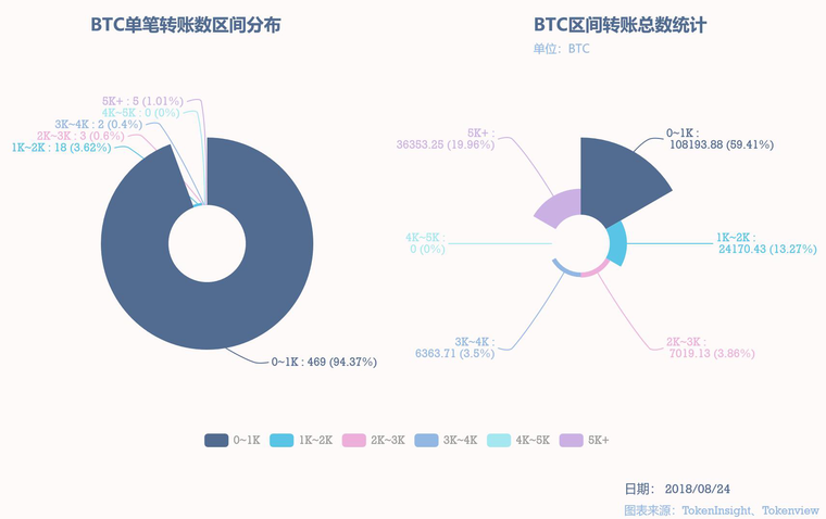 BTC钱包地址异动数据日报 | 20180824配图(2)