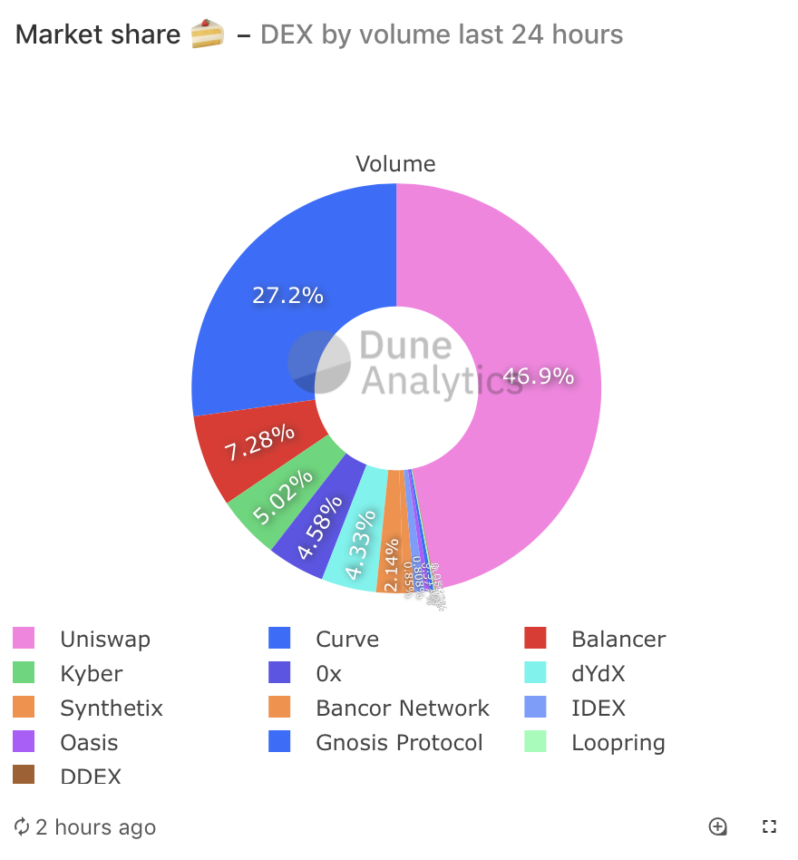 Duneanalytics