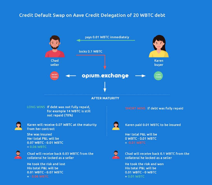 DeFi 新蓝海：纵览 Hegic、FinNexus 与 Opyn 等期权平台特性