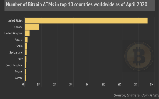 全球比特币ATM安装总数已突破1万台，同比增长167％